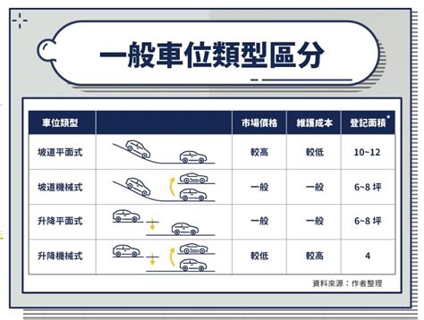 停車場坡道|停車位怎麼選？停車位種類、產權差別？停車格尺寸？。